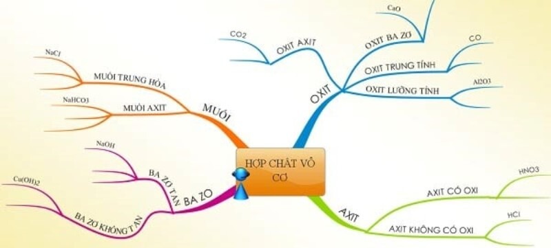 Chất vô cơ có nhiều tính chất đặt trưng